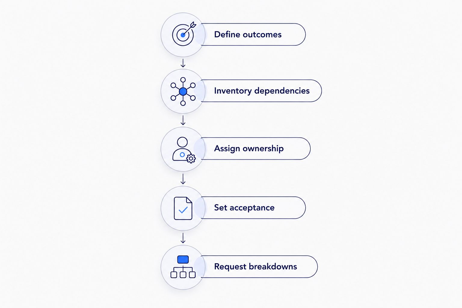 Budget planning steps from defining outcomes to requesting separate cost breakdowns