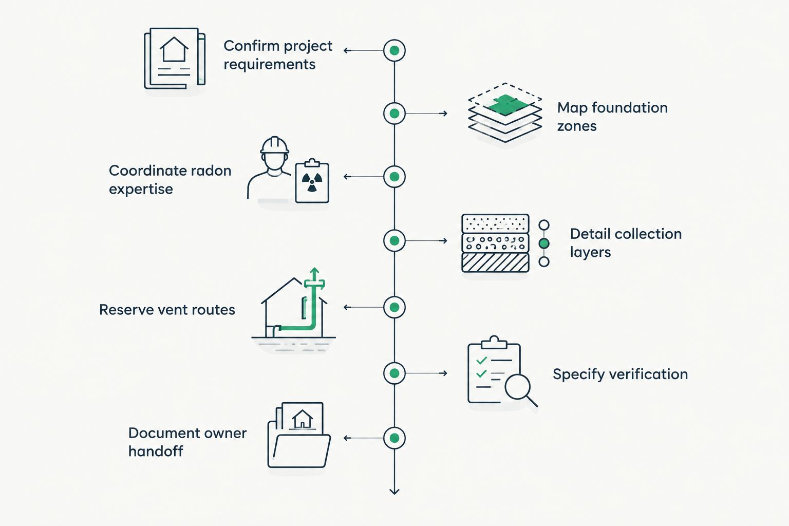 Seven coordinated phases from project requirements to radon system owner handoff