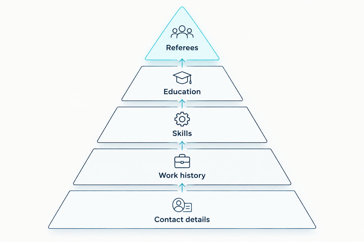 CV content checklist showing contact details, work history, skills, education and referees