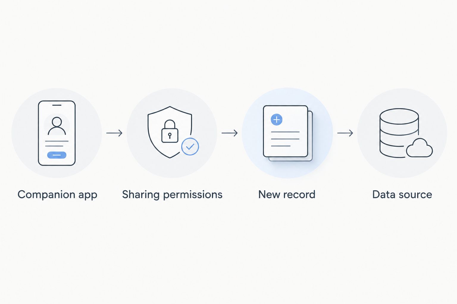 Four checks tracing a reading from the companion app through permissions to its Health data source.