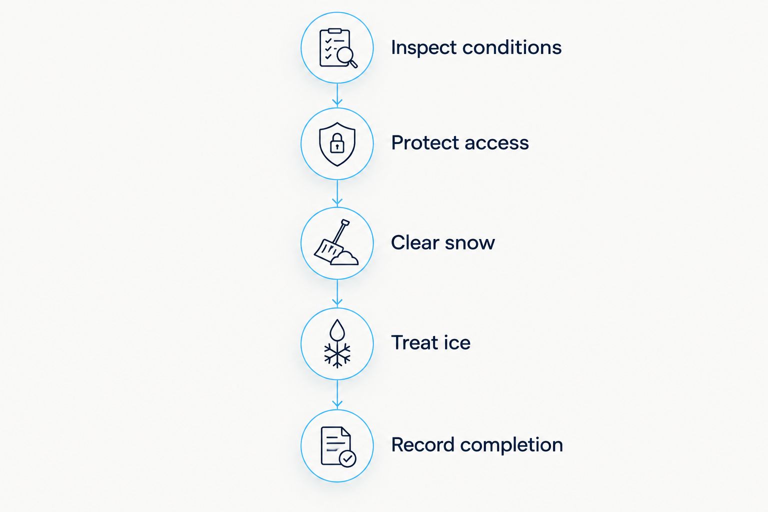 Five planning checkpoints from inspecting conditions through recording completed snow and ice work