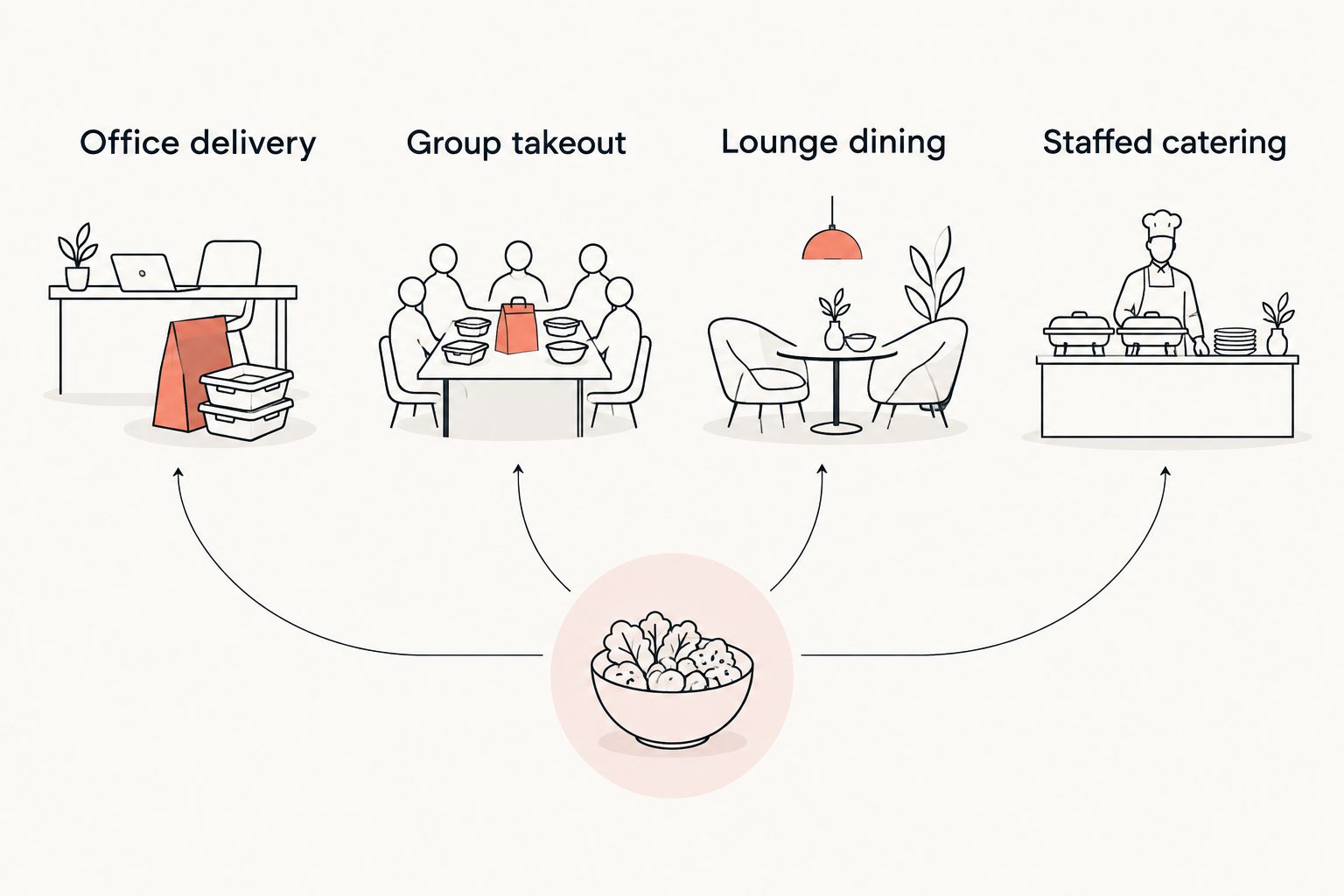 Four office meal formats: delivery, group takeout, lounge dining, and staffed catering