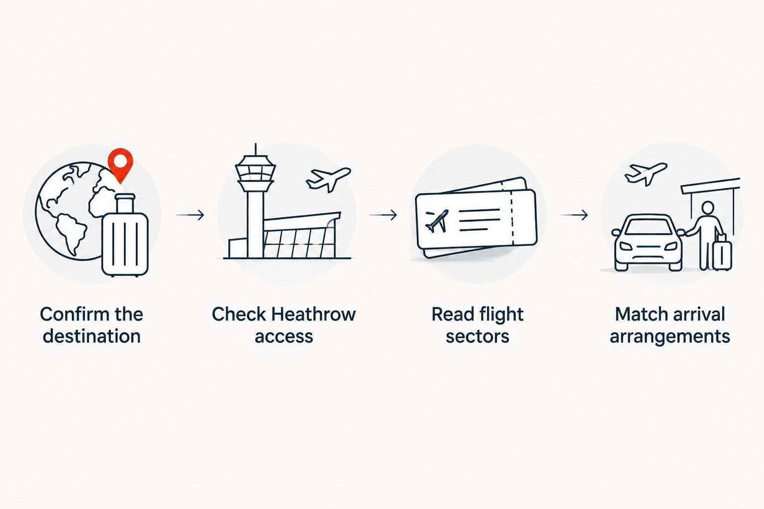 Four checks covering destination, Heathrow access, flight sectors and arrival arrangements
