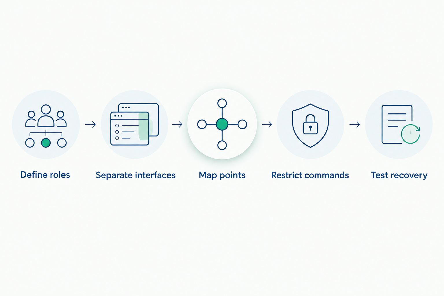 Five configuration steps covering roles, interfaces, mapping, commands, and recovery