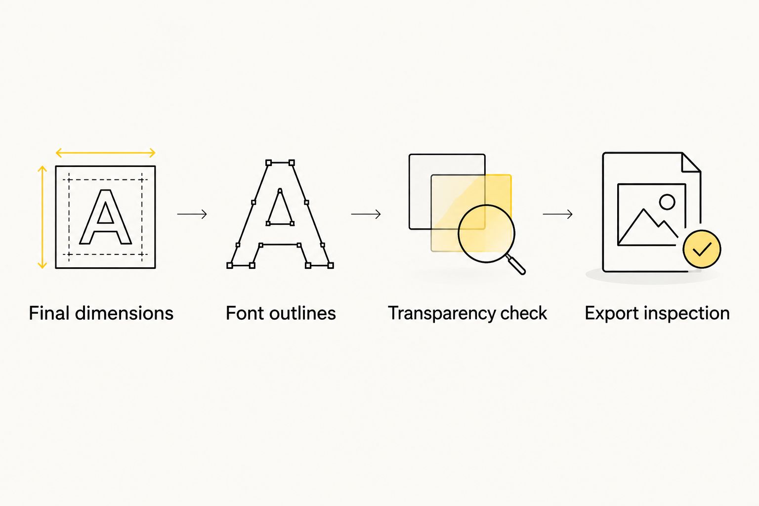 Artwork checks from final dimensions through font outlines, transparency, and export inspection