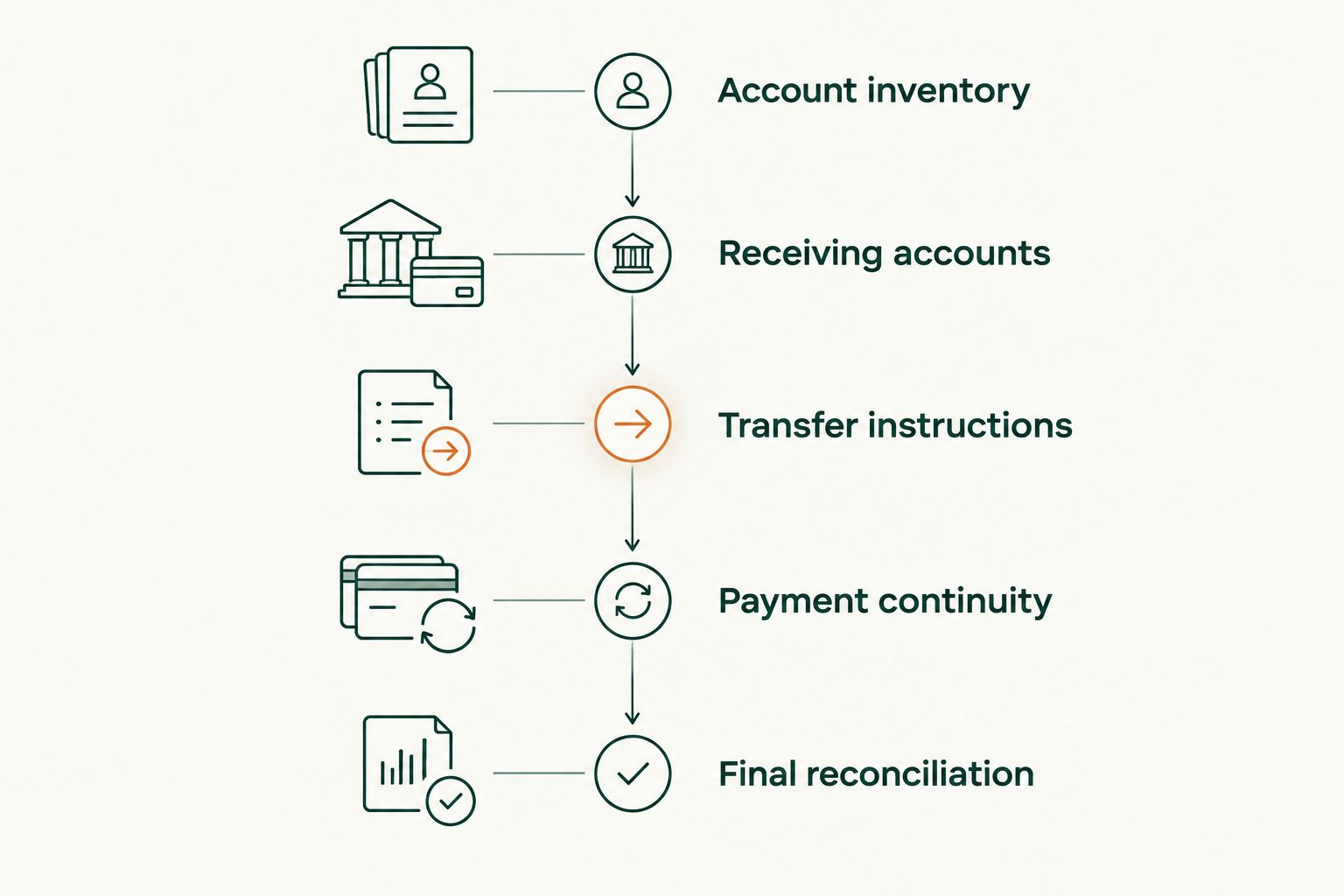Account-transfer steps from inventory through receiving accounts, instructions, payments, and reconciliation