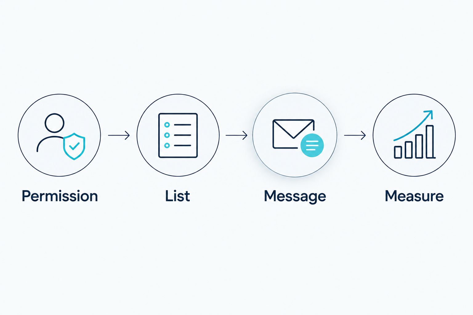 Four steps for testing an email platform: permission, list, message and measurement
