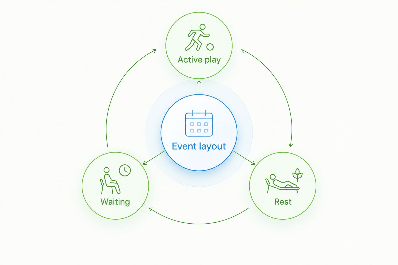 Event layout diagram separating active play, waiting and rest areas