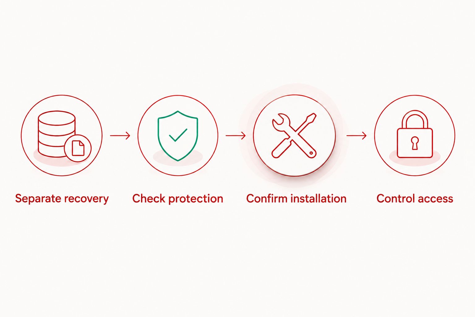 Four steps for separating recovery material, checking protection, installing the safe and controlling access