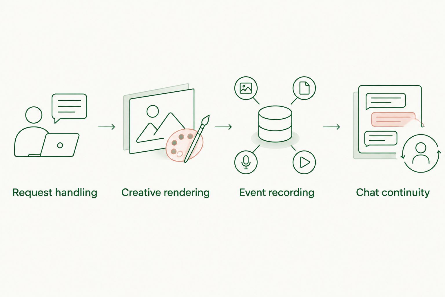 Four checks covering ad requests, creative rendering, event recording, and chat continuity