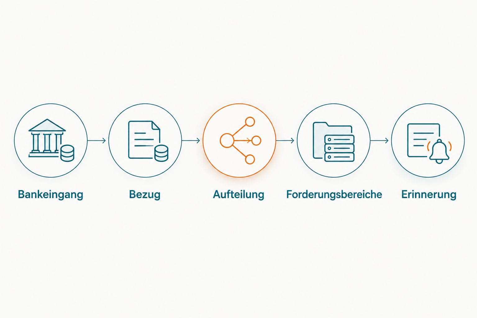 Ablauf vom Bankeingang über die Aufteilung bis zur Prüfung vor einer Zahlungserinnerung.