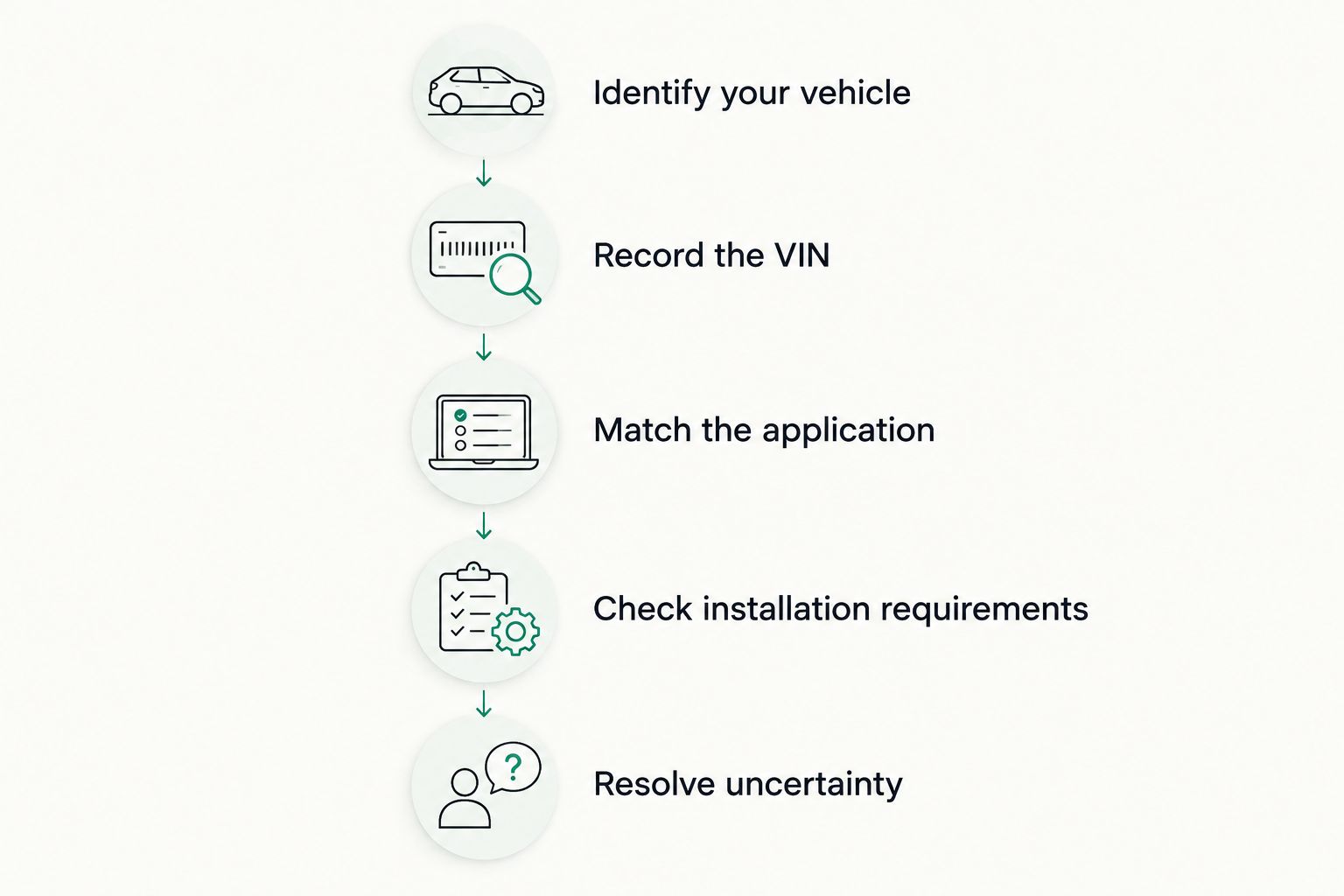 Accessory ordering sequence from identifying the vehicle to resolving fit and installation questions