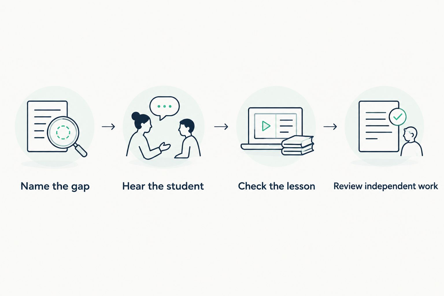 Four steps for choosing tutoring, from naming the learning gap to reviewing independent work