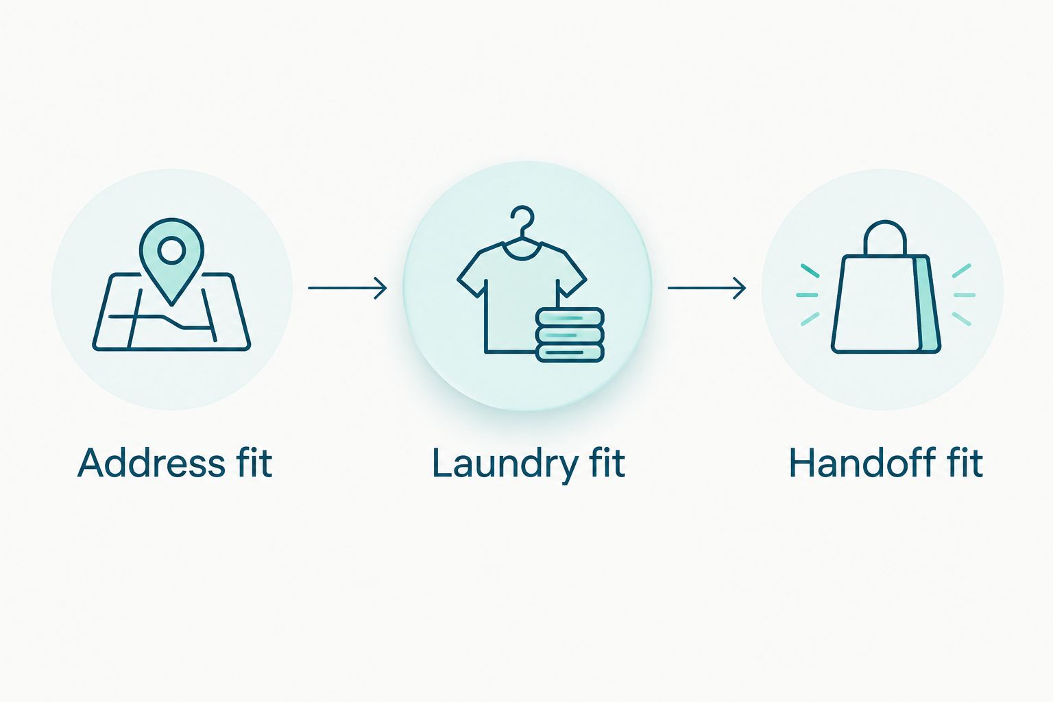 Three checks for choosing laundry service: address fit, laundry fit, and handoff fit.