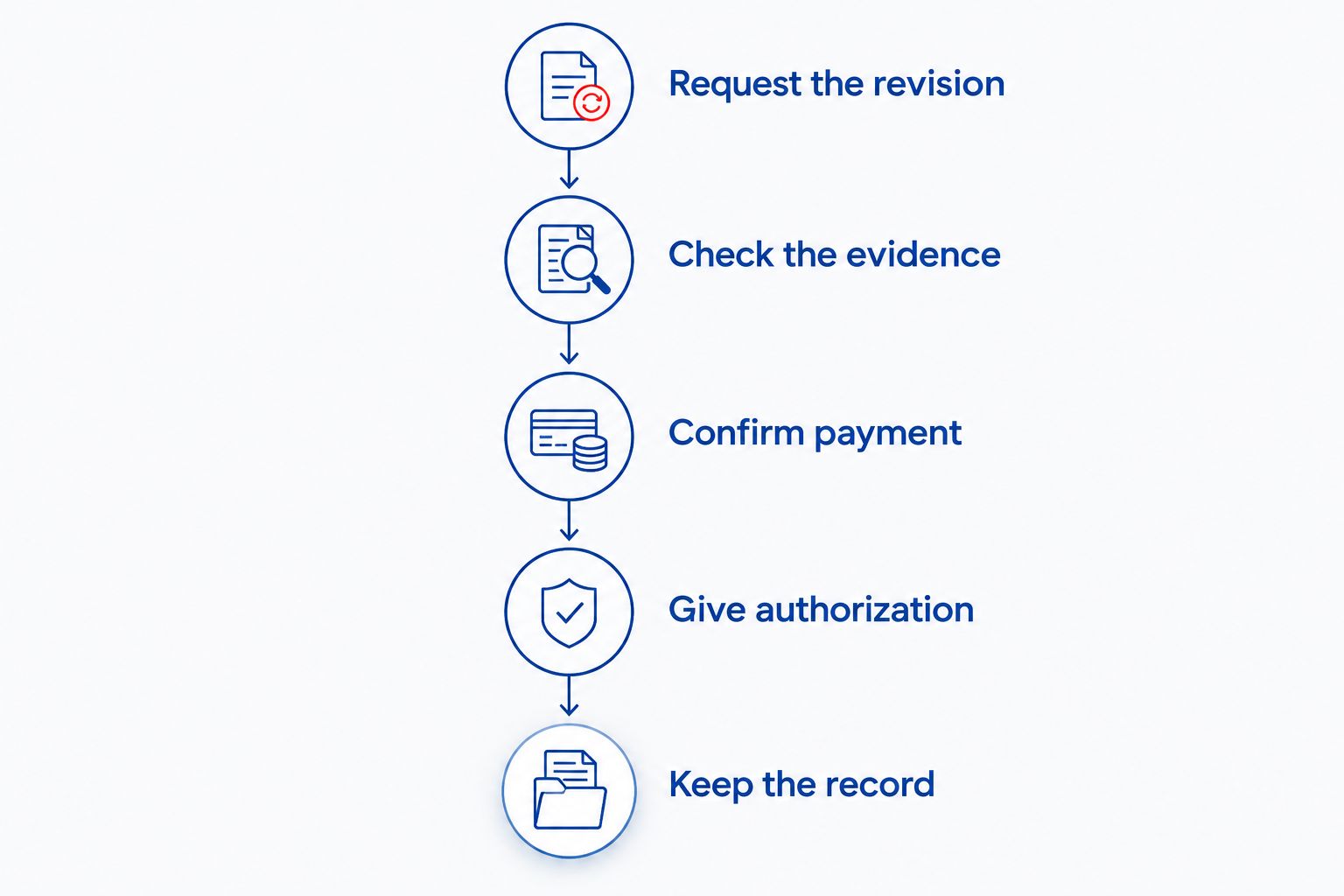 Five steps for reviewing and authorizing a changed collision repair estimate