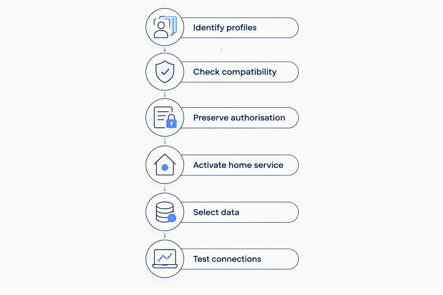 Sequence for checking profiles, transferring home service, selecting data, and testing both connections.