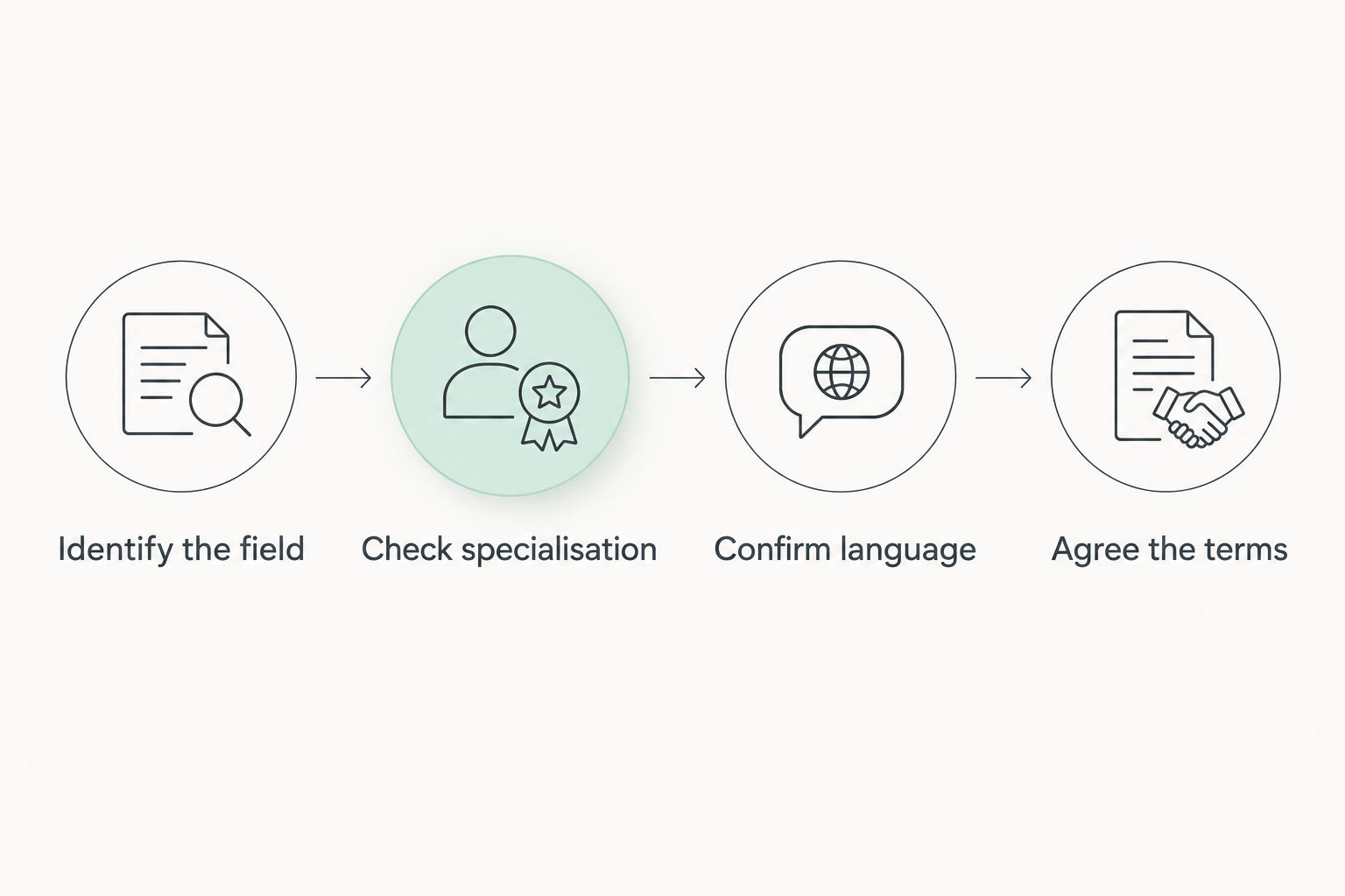Four steps for choosing a lawyer, from identifying the field to agreeing the terms