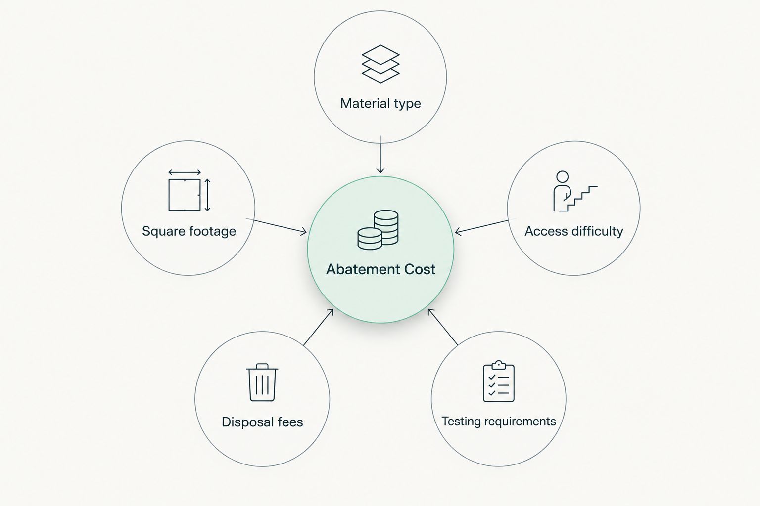 Diagram showing five factors that drive asbestos abatement cost