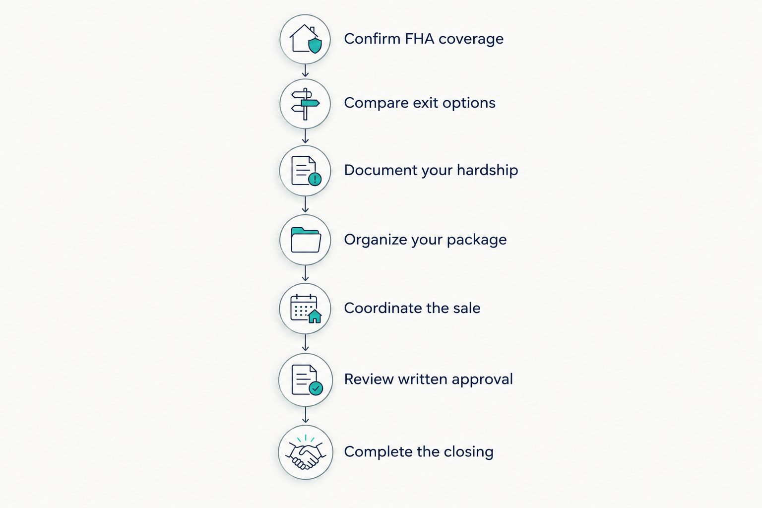 Seven stages from confirming FHA coverage to completing a lender-approved short-sale closing