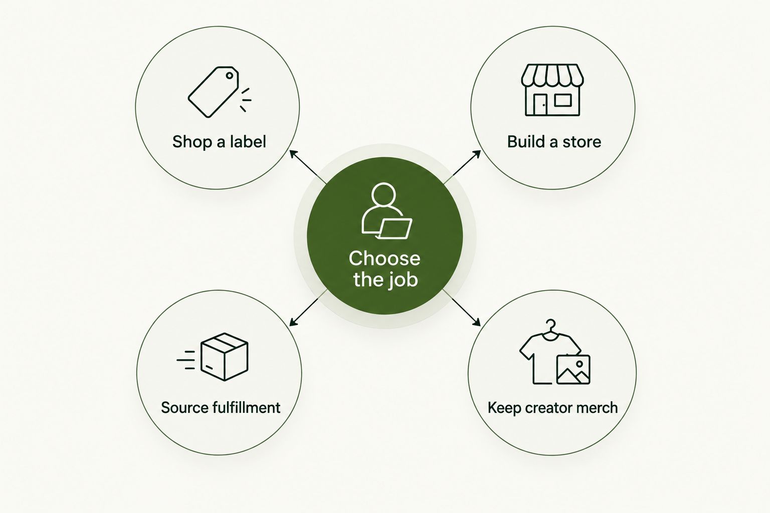 Four distinct choices: shop a label, build a store, source fulfillment, or keep creator merchandise.