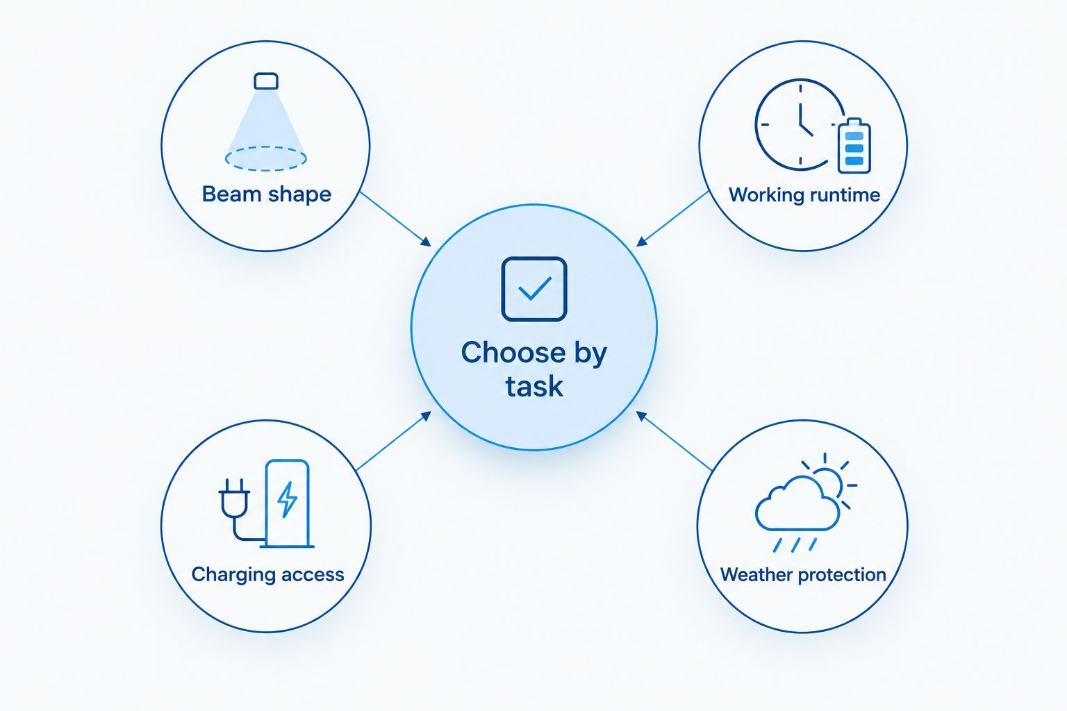 Four torch buying criteria: beam shape, working runtime, charging access and weather protection.