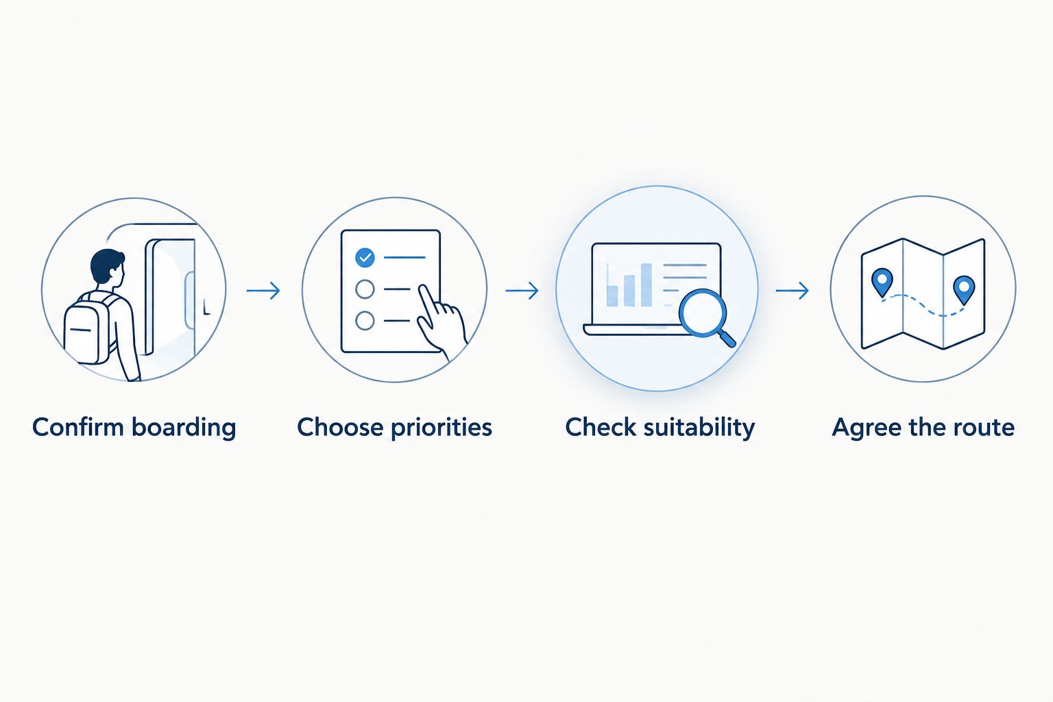 Booking sequence covering boarding instructions, attraction priorities, guest suitability and route agreement