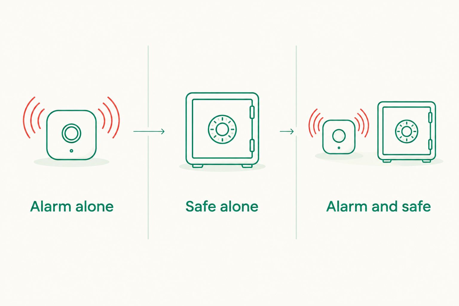 Comparison of an alarm alone, a safe alone, and an alarm combined with a safe