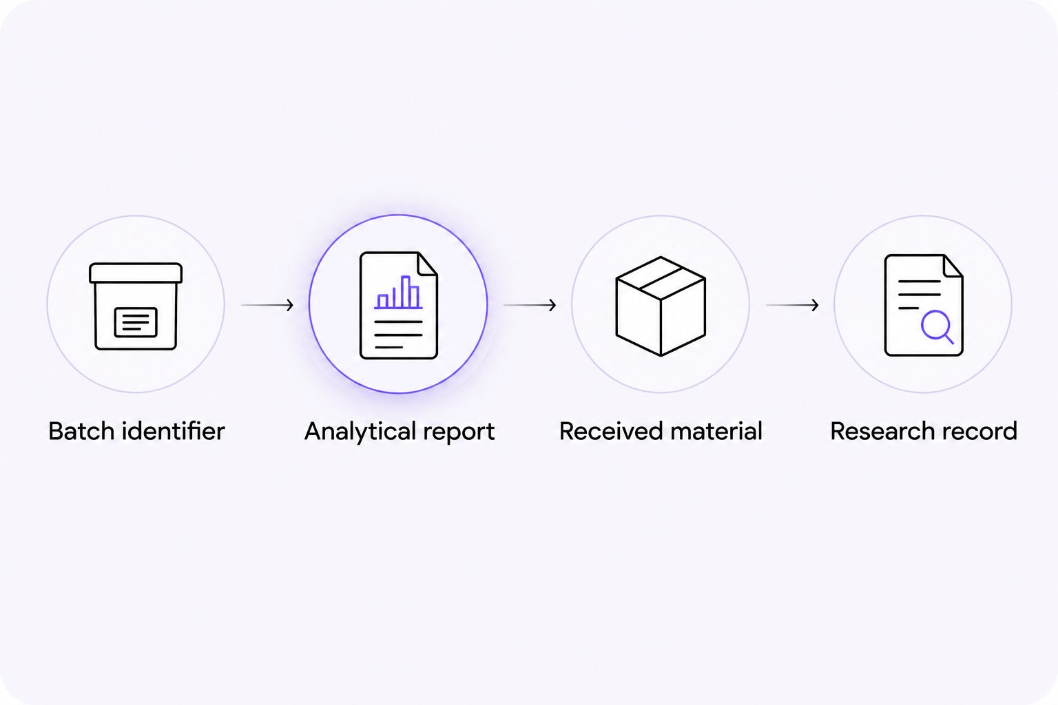 Traceability chain connecting a batch identifier, analytical report, received material, and research record