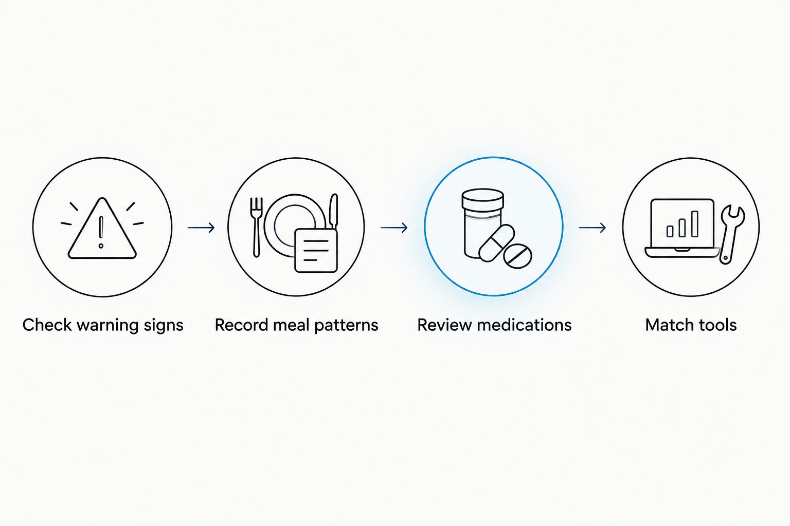 Decision steps from checking warning signs to matching symptoms with an appropriate tool