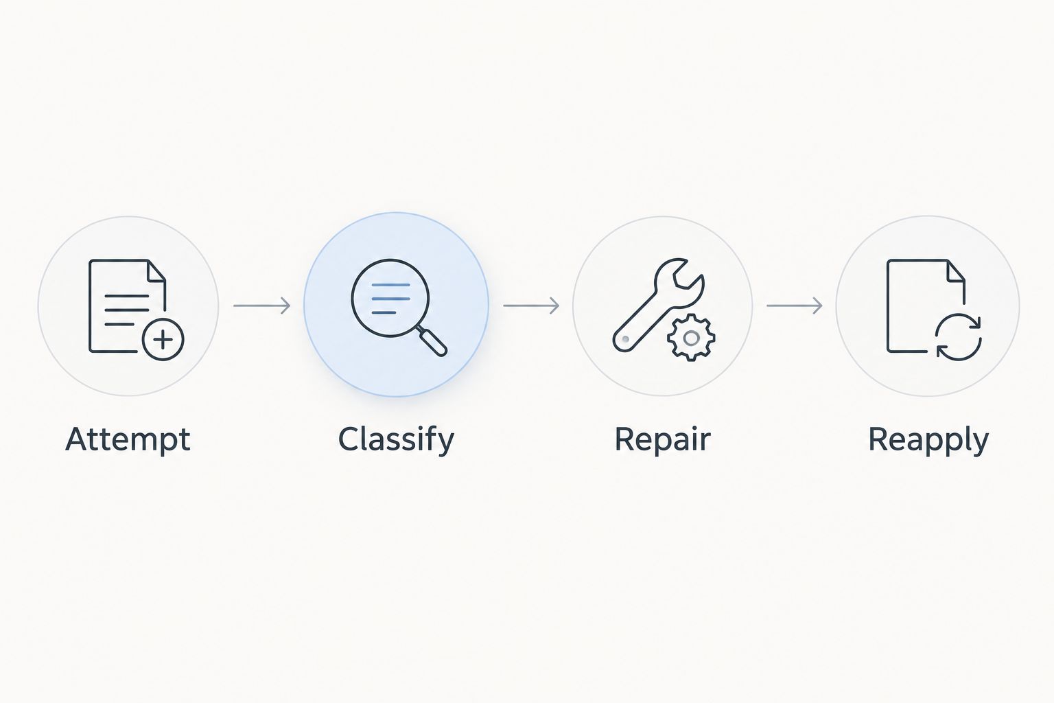A study sequence moving from attempting a question to classifying, repairing, and reapplying the learning