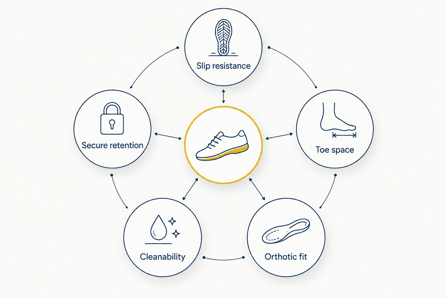 Five checks for choosing veterinary work shoes: grip, retention, toe space, cleaning, and orthotic fit