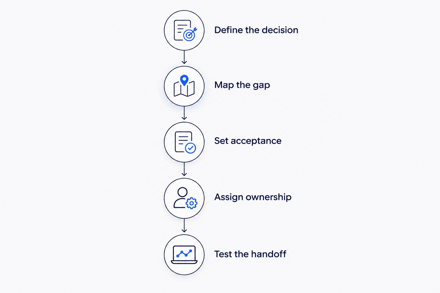 Five-stage consulting scope from defining the decision to testing the handoff