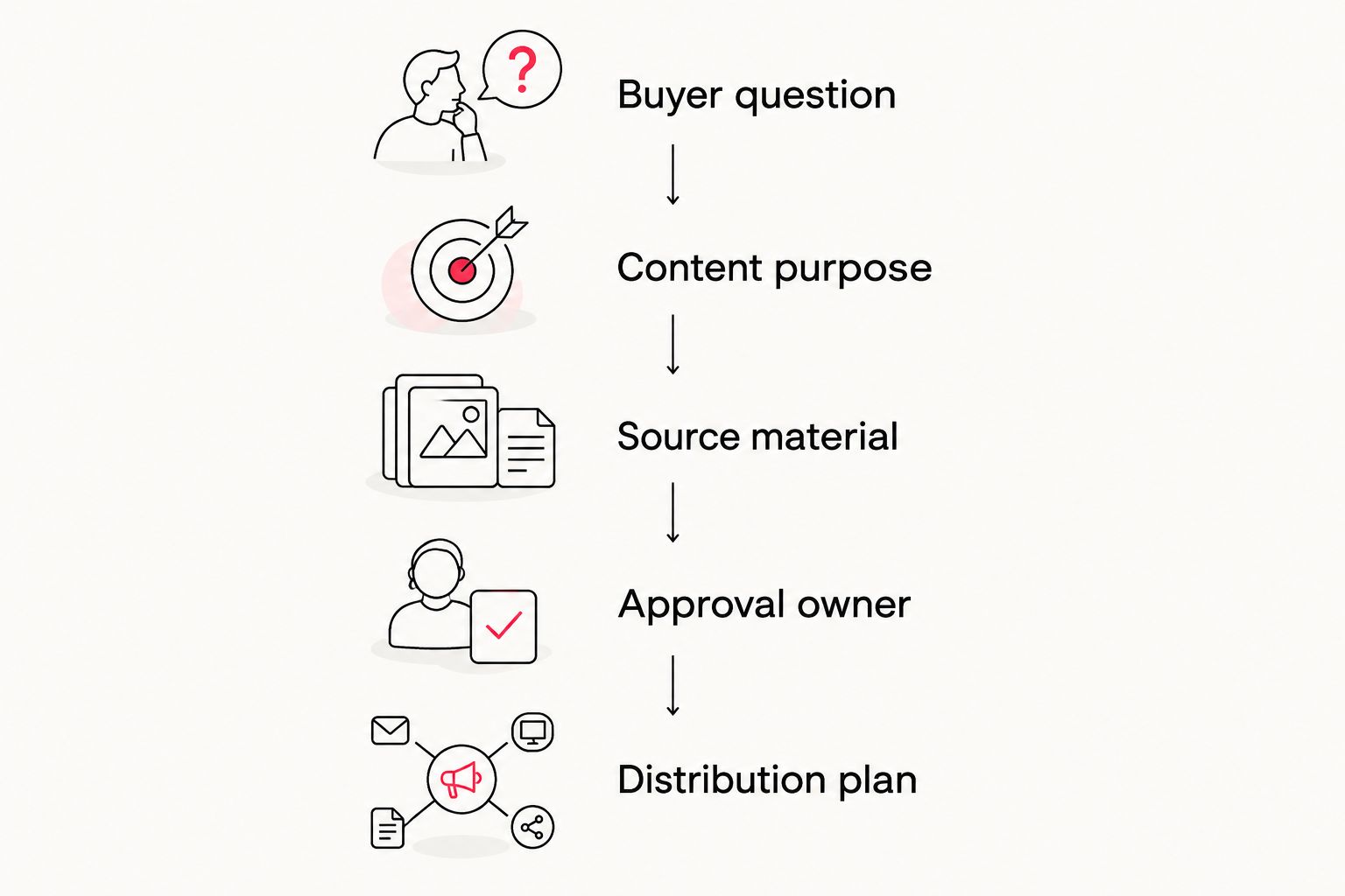 Five planning steps from buyer question through distribution plan