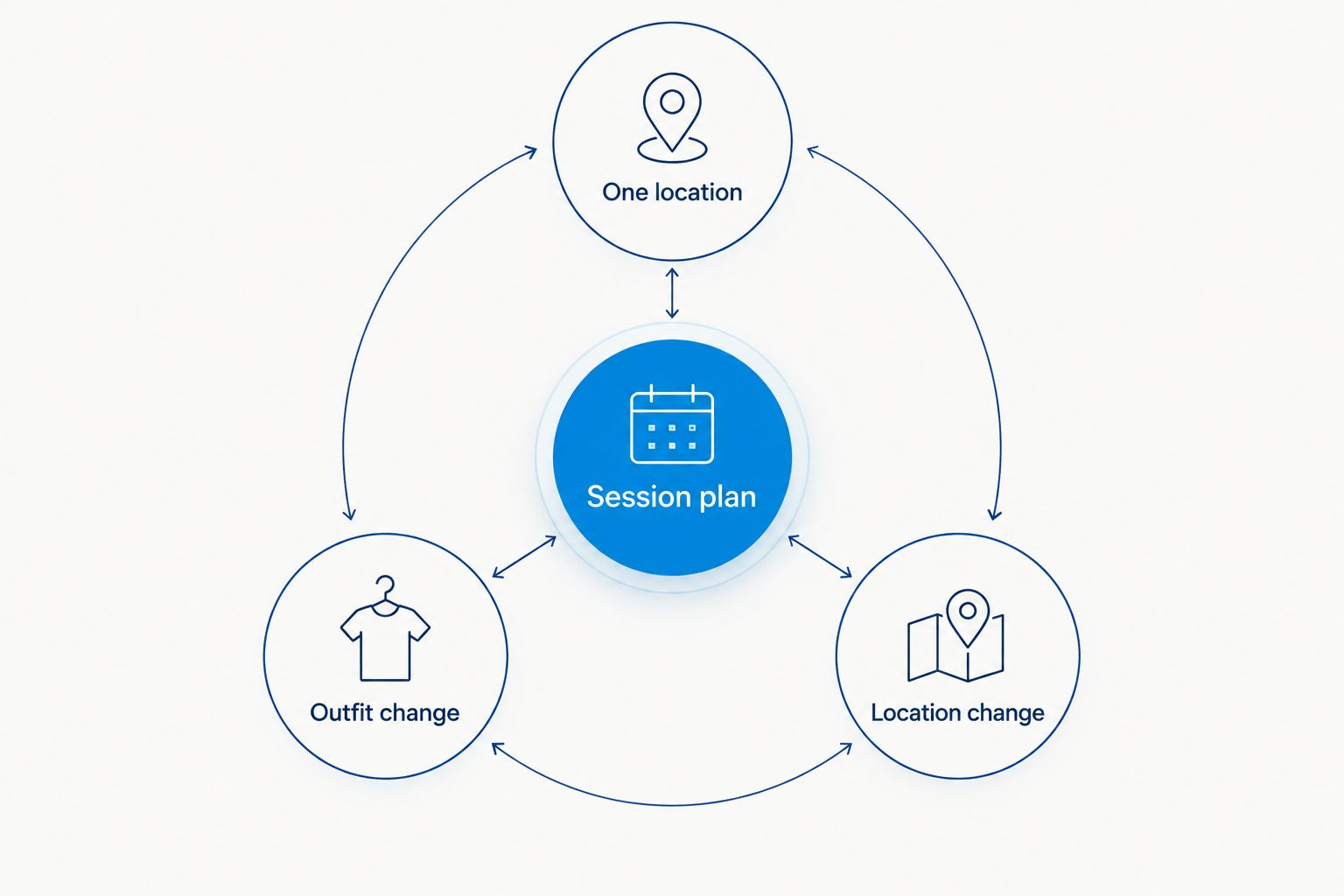 Session plan diagram comparing one location, an outfit change and a location change