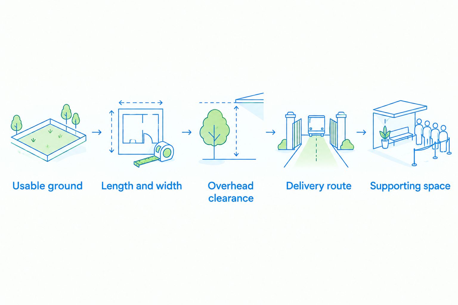Site-measurement sequence covering ground space, overhead clearance, delivery access and supporting areas
