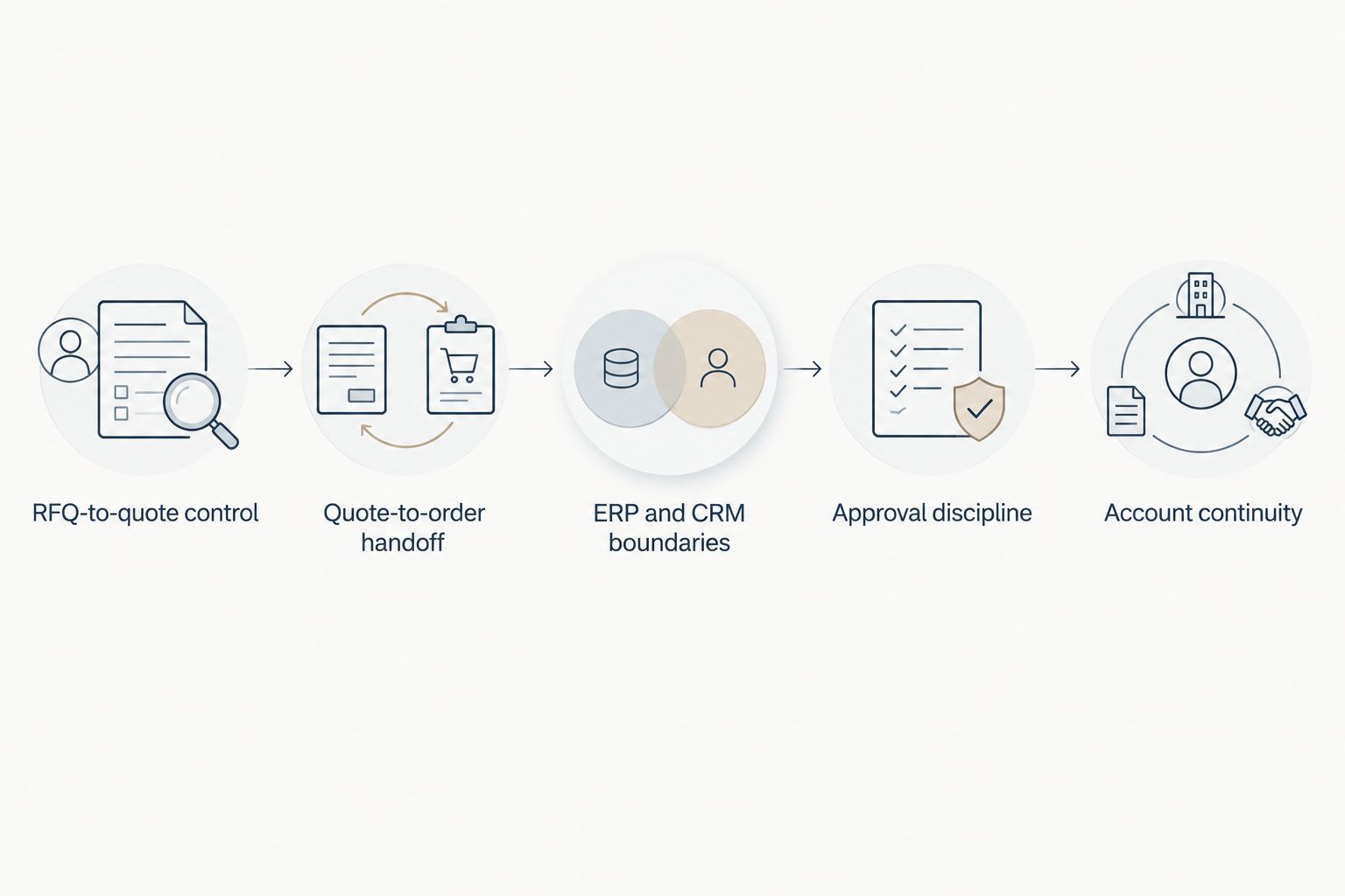 RFQ, order and account handoffs used to assess an aerospace sales platform