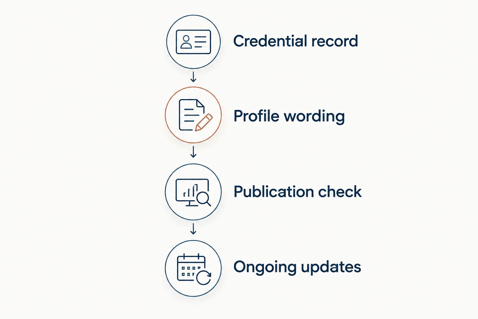 Workflow from checking a credential to writing, reviewing, and updating a professional profile.