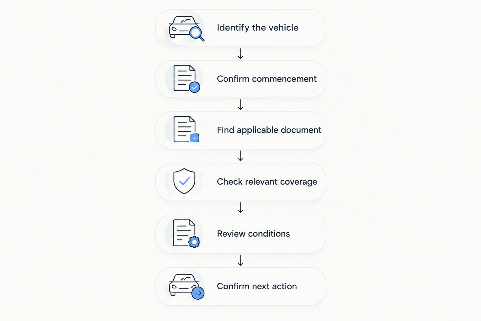 Sequence for identifying the warranty documents and conditions that apply to an MG vehicle
