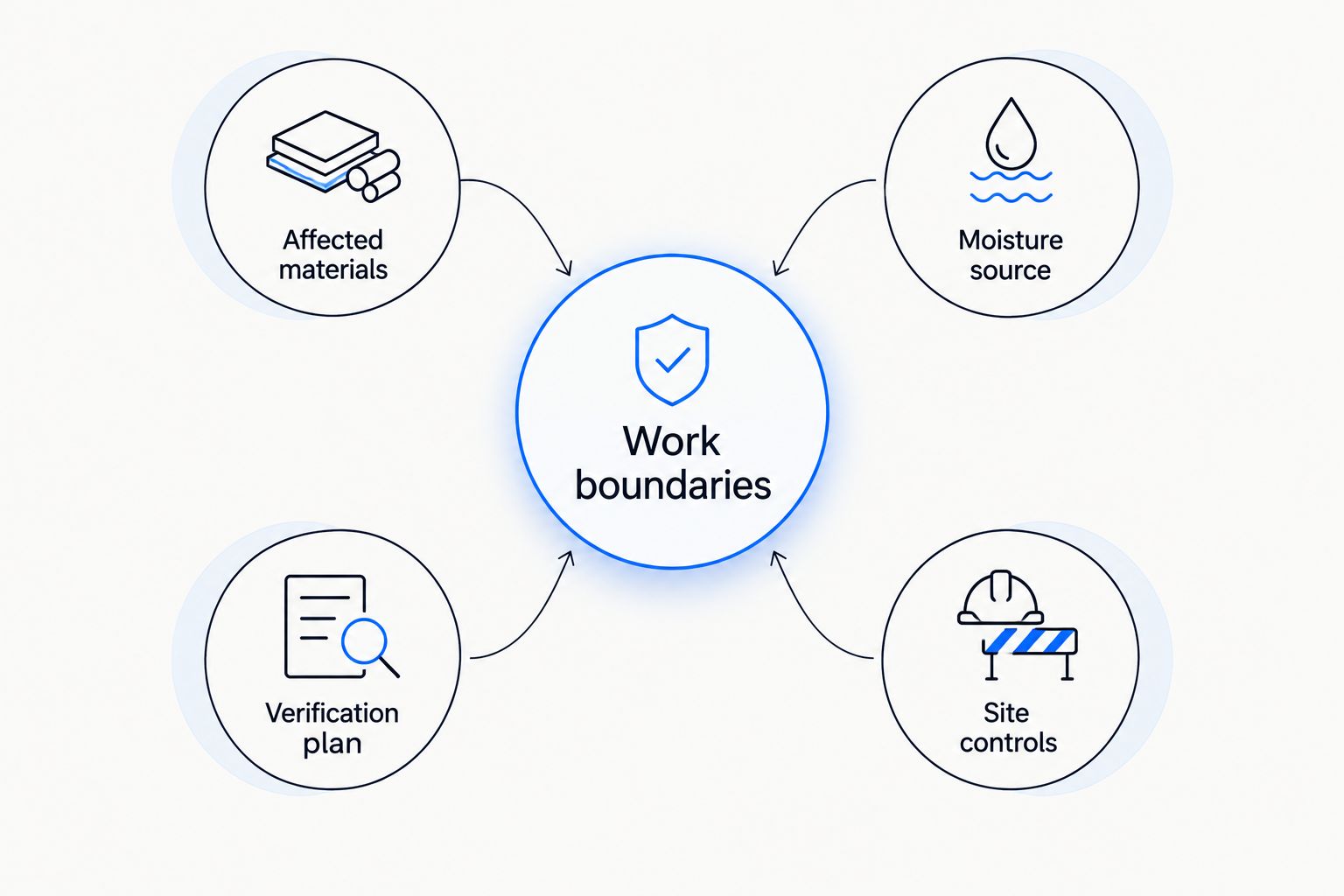 Diagram connecting work boundaries with affected materials, moisture source, verification and site controls