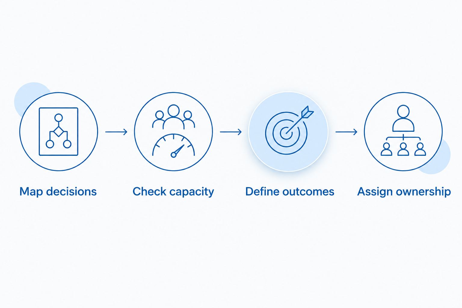 Decision sequence: map decisions, check capacity, define outcomes and assign ownership.