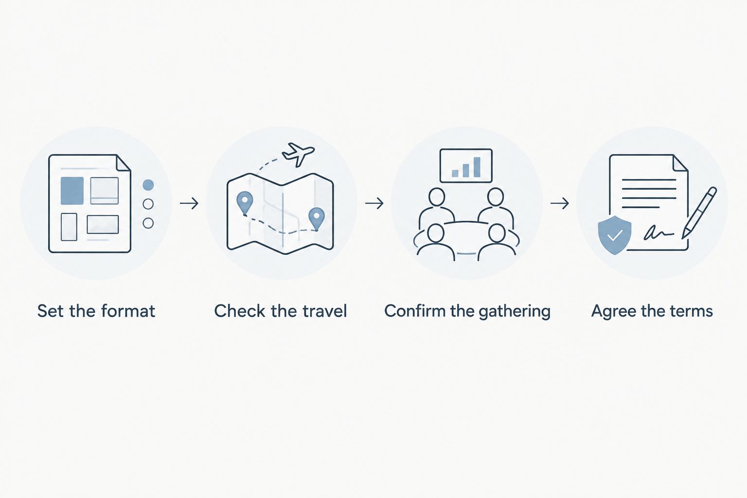 Four planning steps covering the golf format, travel, gathering arrangements, and booking terms.