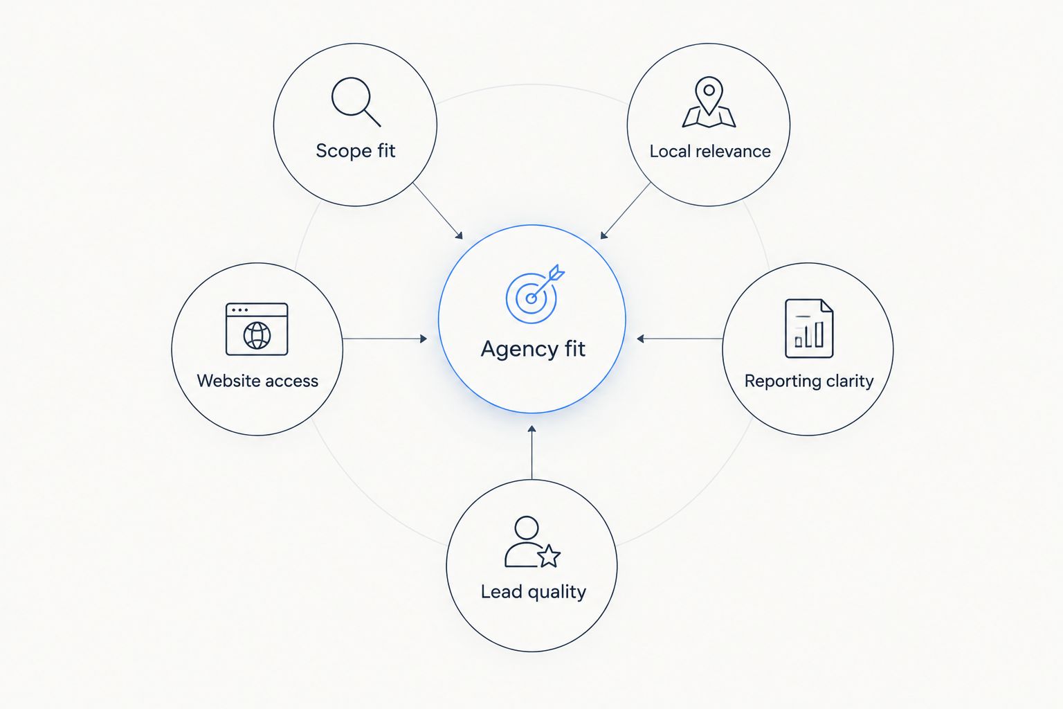 Agency fit connected to scope, local relevance, website access, reporting, and lead quality.
