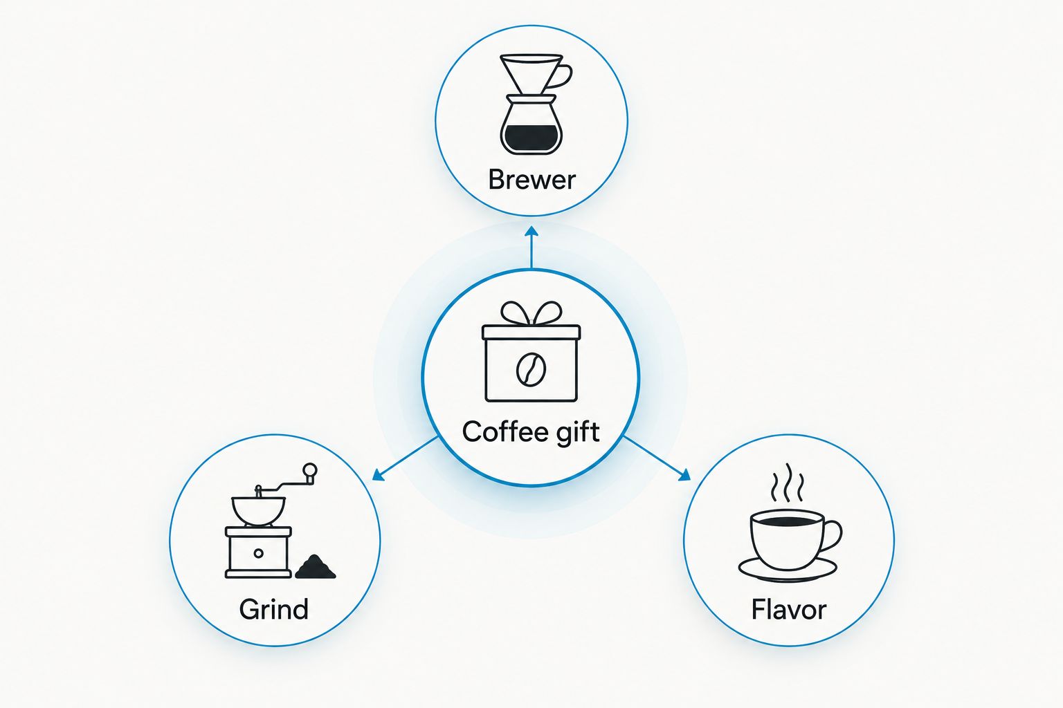 Coffee gift checklist connecting the brewer, grind, and flavor preference