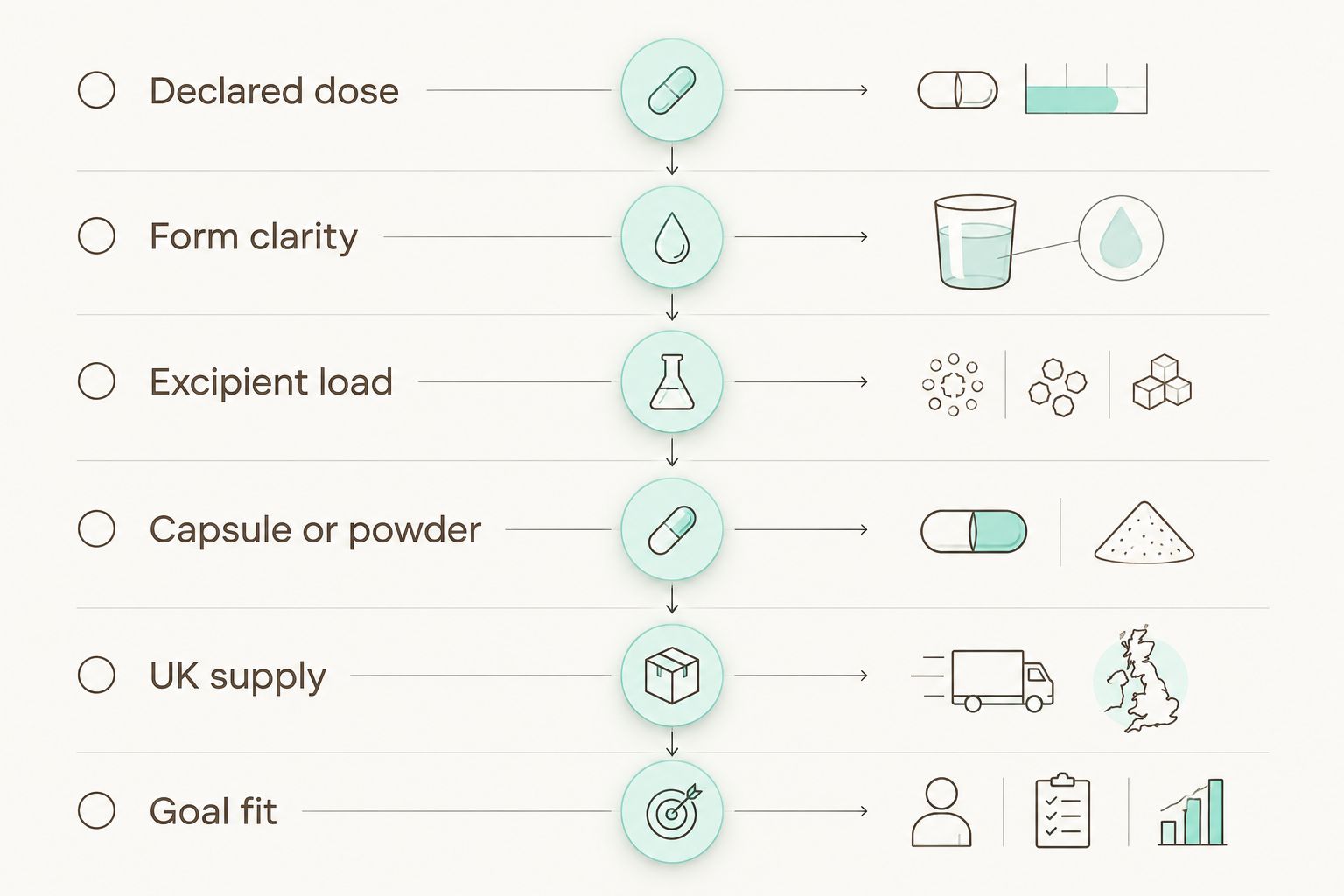 Six criteria checklist for choosing an NAC supplement
