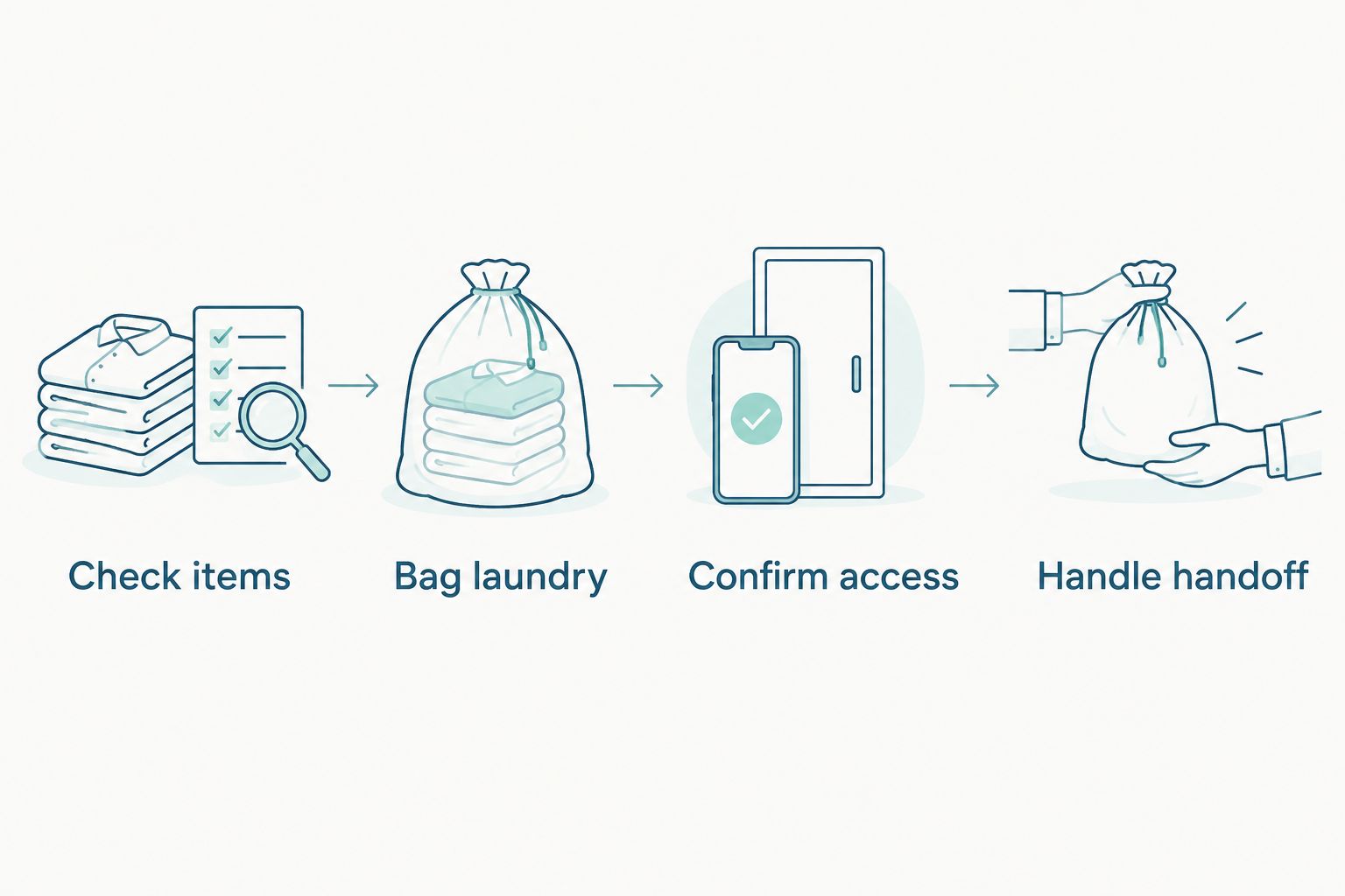 Four-step laundry handoff sequence from checking items to handing over the bag