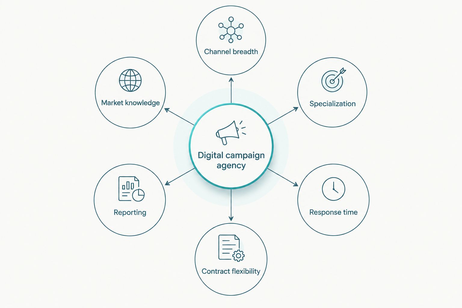 Diagram of six ranking criteria orbiting a central digital campaign agency hub