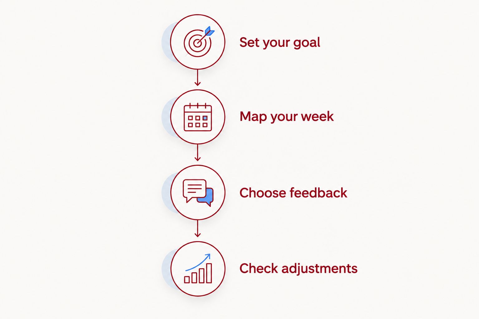 Four steps for choosing coaching: goal, weekly schedule, feedback needs, and program adjustments.