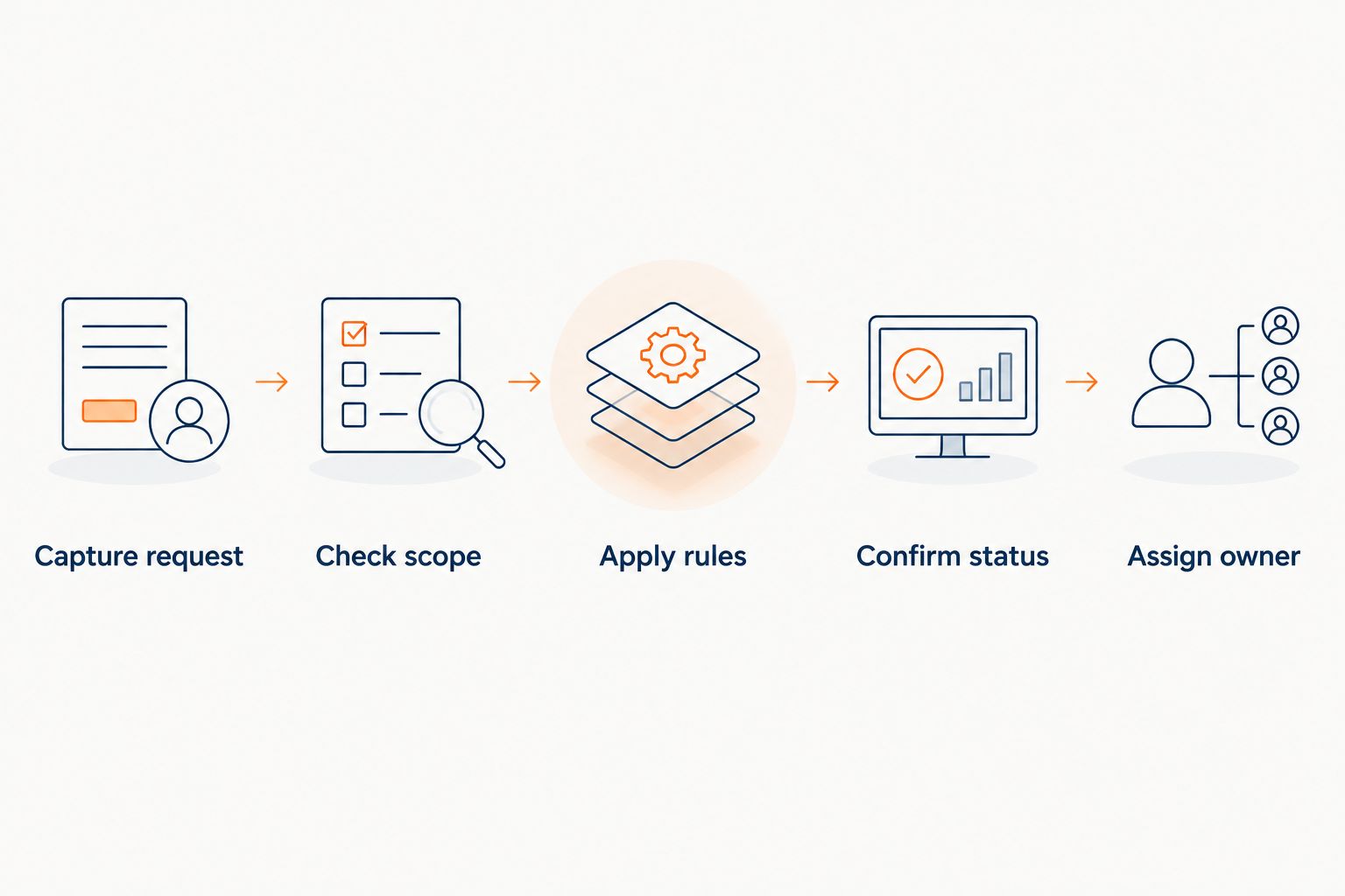 Request workflow from capturing an inquiry through assigning ownership of the next action