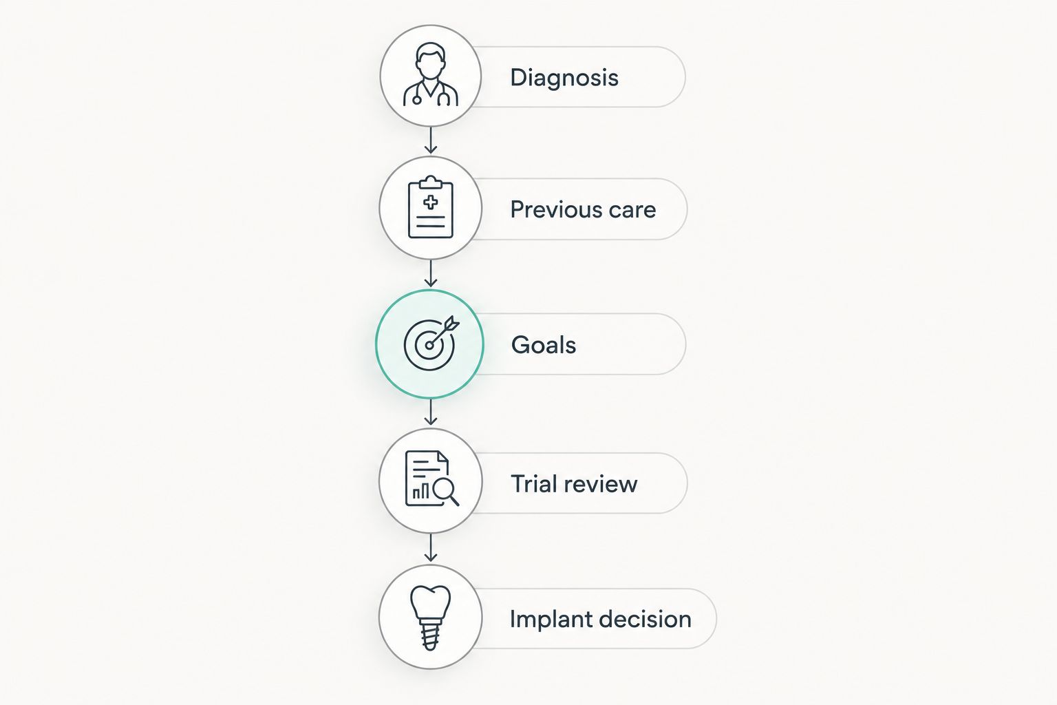 Decision steps from diagnosis and previous care through goals, trial review, and the implant decision