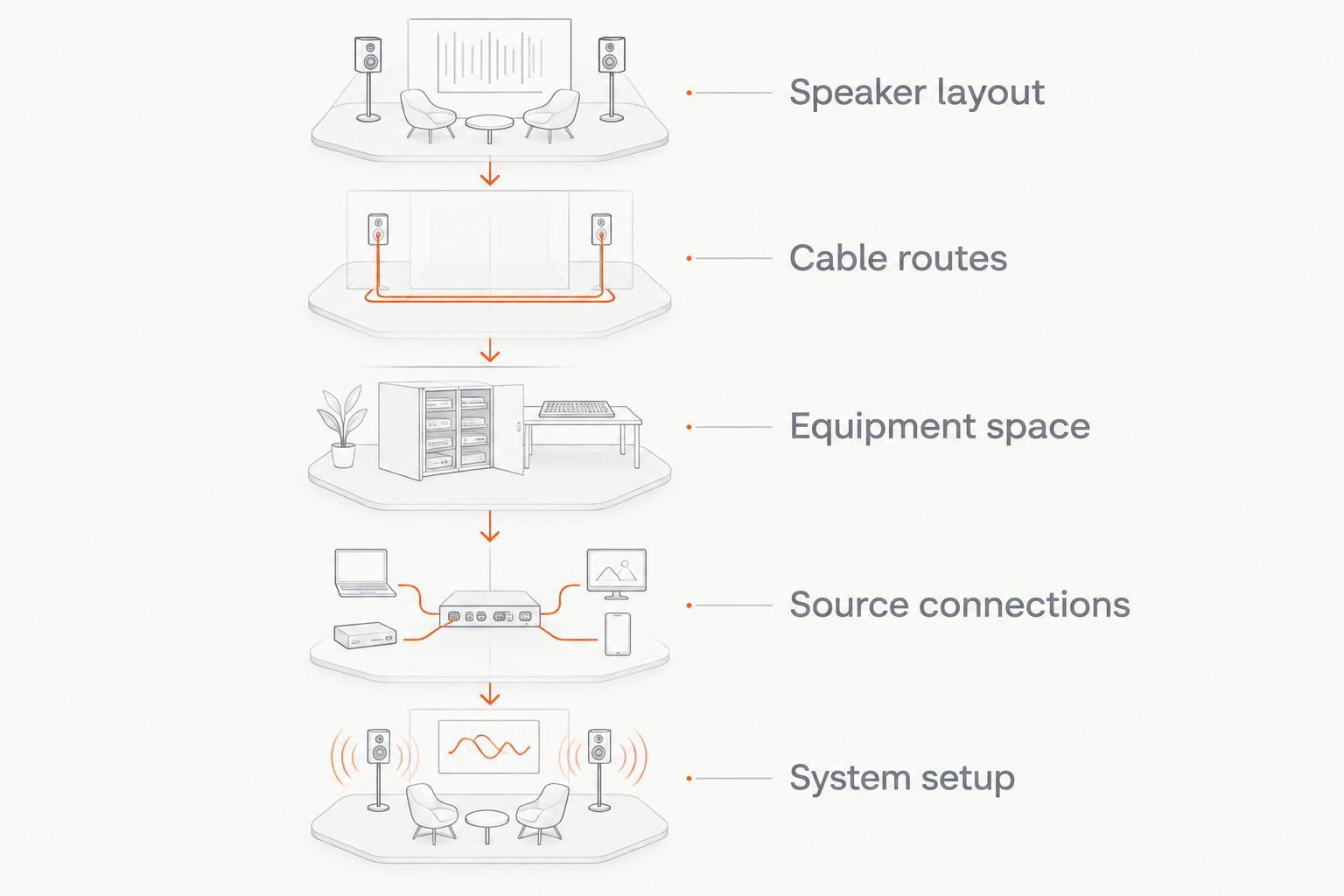 Receiver planning sequence from speaker layout and cable routes through connections and system setup